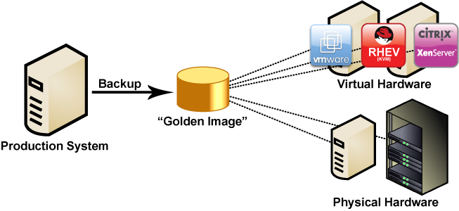 Provision Linux and Unix systems Provision Linux and Unix systems